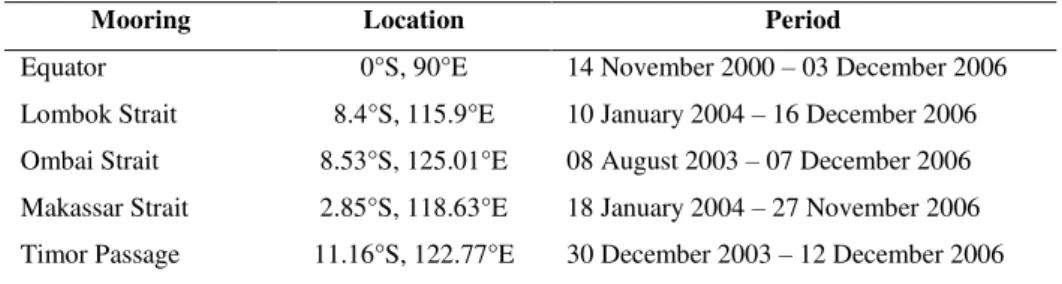 Tabel 1 Summary  of  data  from  ADCP  moorings  in  the  eastern  equatorial  Indian Ocean and in the throughflow straits