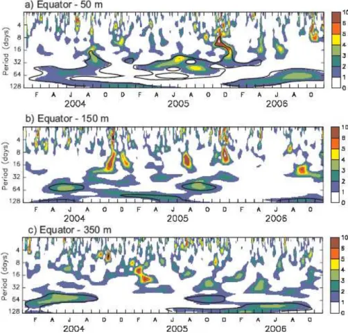 Figure 3 Wavelet  power  spectrum  (using  the  Morlet  wavelet)  of  the  observed  zonal  current  at  0°S,  90°E  at  (a)  50  m,  (b)  150  m,  and  (c)  350  m