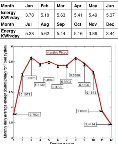 Table 1.1 Monthly daily average energy produced by 1  KWp for fixed system. 