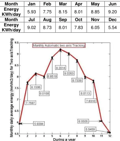 Table 1.4 Monthly daily average energy produced by 1  KWp for automatic two axis tracking system