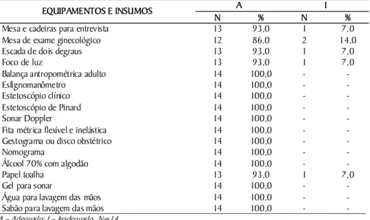 Tabela 2. Equipamentos e insumos da semiotécnica do pré-natal disponíveis. Sobral, Ceará,  2007