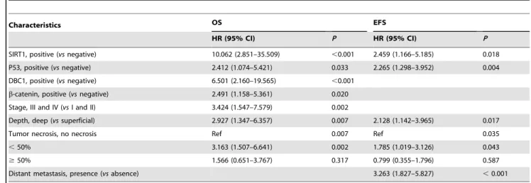 Table 4. Multivariate Cox regression analysis for overall survival and event-free survival in soft tissue sarcoma patients.