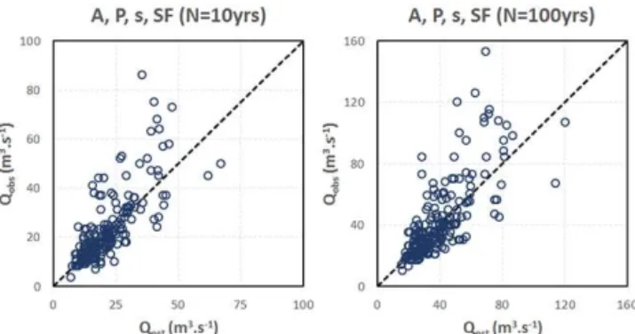 Figure 12. Scatterplot of observed versus estimated discharge val- val-ues for a combination of catchment area, maximum daily  pre-cipitation total, average catchment slope and curve number for T = 10 years (left panel) and T = 100 years (right panel).