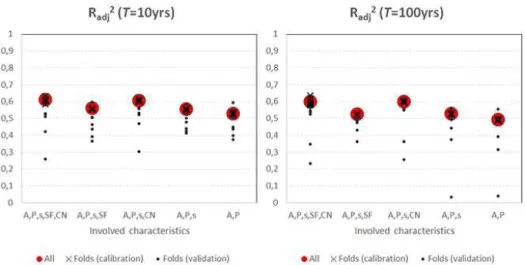 Figure 15. Values of the determination coefficient for calibration to the whole data set and for calibration and validation using 7 folds for T = 10 years (left panel) and T = 100 years (right panel).