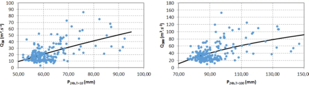 Figure 3. Relationship between catchment average maximum 24 h precipitation total and peak discharge values for T = 10 years (left panel) and T = 100 years (right panel) with fitted lines following Eq