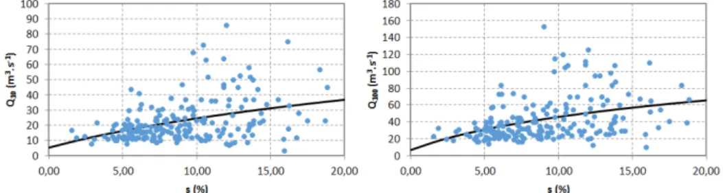 Figure 4. Relationship between catchment average slope and peak discharge value for T = 10 years (left panel) and T = 100 years (right panel) with fitted lines following Eq