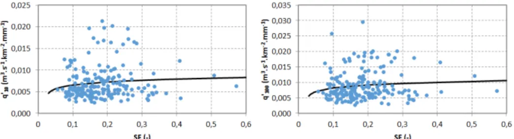 Figure 7. Relationship between catchment average shape factor and peak discharge value per unit area and unit precipitation total for T = 10 years (left panel) and T = 100 years (right panel) with fitted lines following Eq