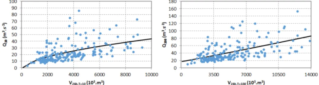 Figure 9. Relationship between catchment 24 h precipitation volume and peak discharge value for T = 10 years (left panel) and T = 100 years (right panel) with fitted lines following Eq