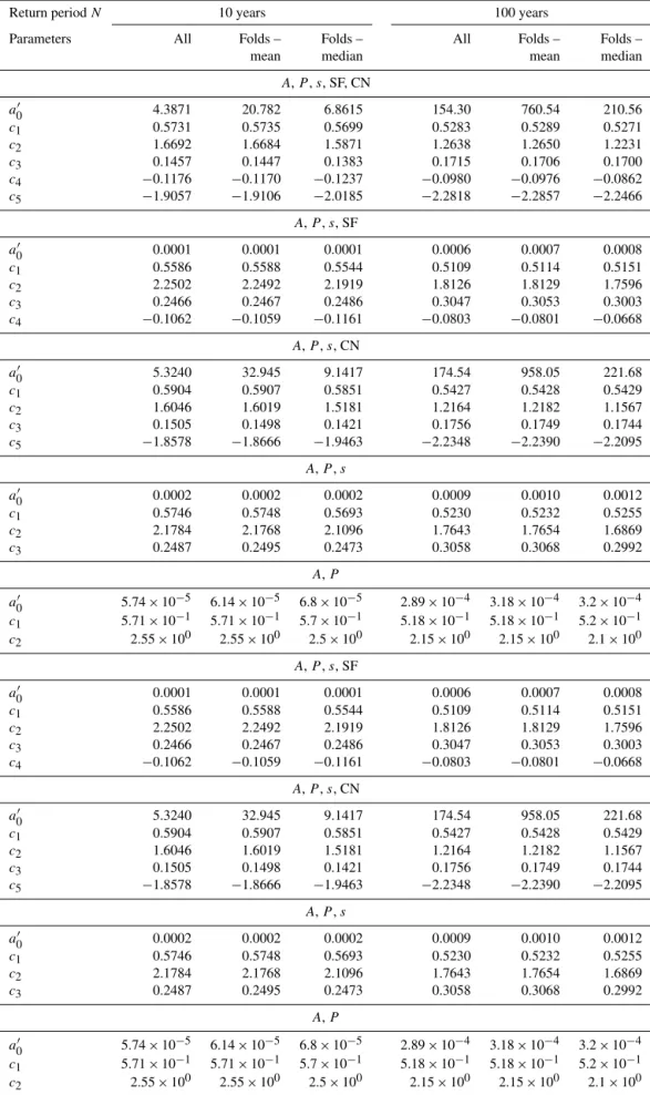 Table 3. Values of calibrated model parameters.