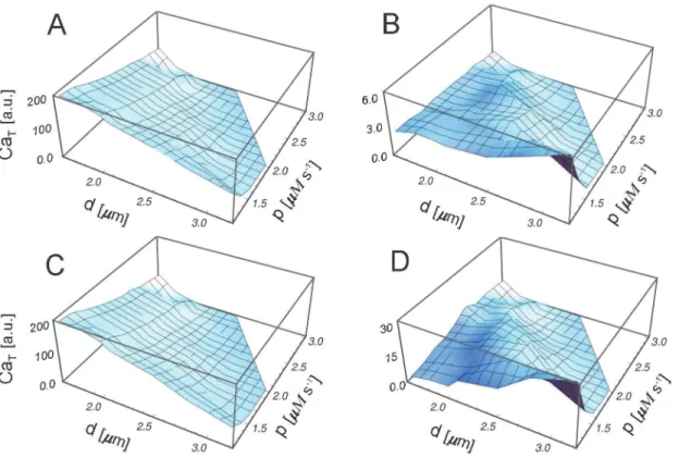 Figure 6. Ca T for different release events. Total amount of calcium as a function of the pump strength p and the intercluster distance d