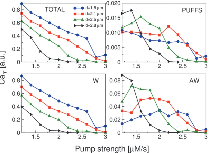 Figure 7. Ca T versus the pump strength p. Total amount of calcium for different values of the intercluster distance d, as indicated