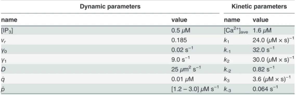 Table 1. Parameter values for the model. Other parameters are given in the ﬁ gure captions.