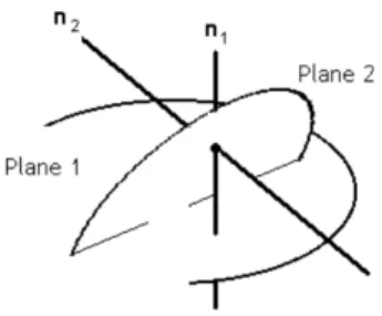 Figure 6.  Normal of  2 planes perpendicular to the line of intersection  