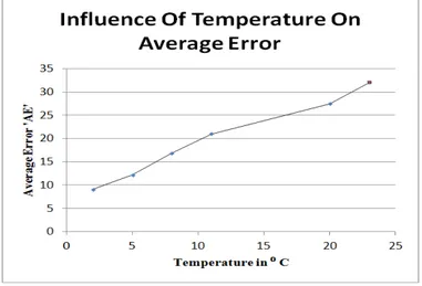 Figure 7.  Influence of Temperature on Average Error in 2 D Scenario 