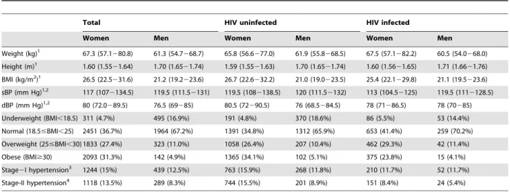 Table 1. Anthropometric measurements, body-mass index (BMI), blood pressure, and hypertension staging by HIV infection status and sex.