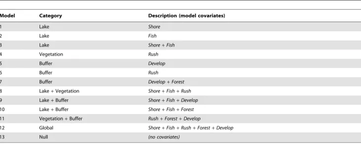 Table 2. A priori models used to identify correlates of western grebe persistence using an information-theoretic approach.