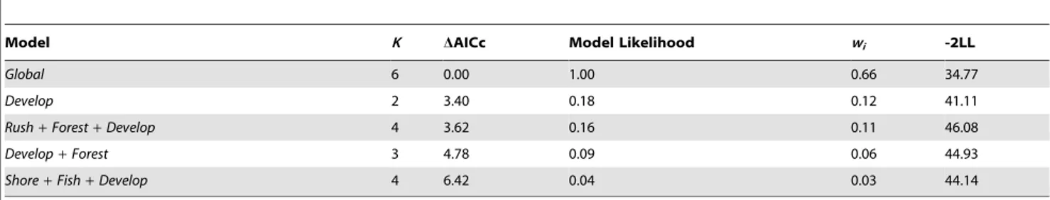 Table 4. Comparison of top candidate LSD models, number of parameters, AICc values and differences, model likelihoods, model weights, 22 log likelihood scores for models identifying correlates of western grebe persistence in Alberta, Canada incorporating d