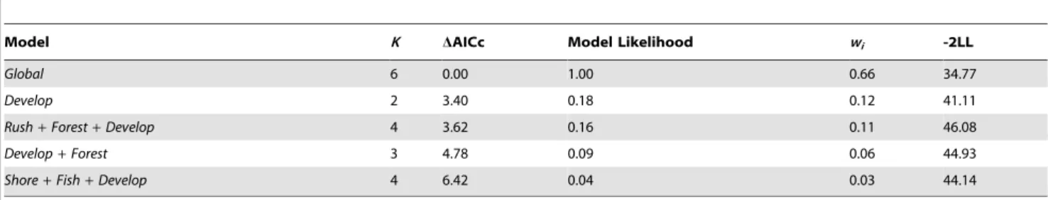 Table 4. Comparison of top candidate LSD models, number of parameters, AICc values and differences, model likelihoods, model weights, 22 log likelihood scores for models identifying correlates of western grebe persistence in Alberta, Canada incorporating d
