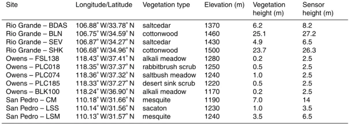 Table 2. Site characteristics and sensor heights on the eddy covariance towers.