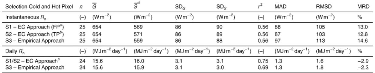 Table 4. Quantitative measures for comparison of SEBAL instantaneous and daily net radia- radia-tion estimates (S) vs