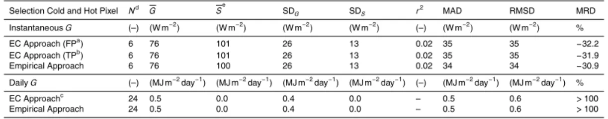 Table 6. Quantitative measures for comparison of instantaneous and daily SEBAL soil heat flux estimates (S ) vs