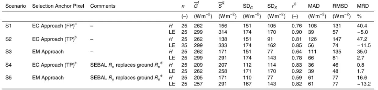 Table 7. Quantitative measures for comparison of SEBAL derived instantaneous sensible (H) and latent (LE) heat fluxes estimates (S) vs
