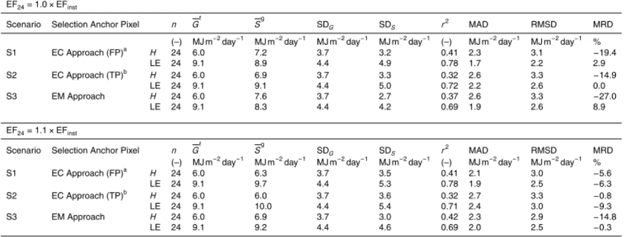 Table 8. Quantitative measures for comparison of SEBAL derived daily sensible (H ) and latent (LE) heat fluxes estimates (S ) vs