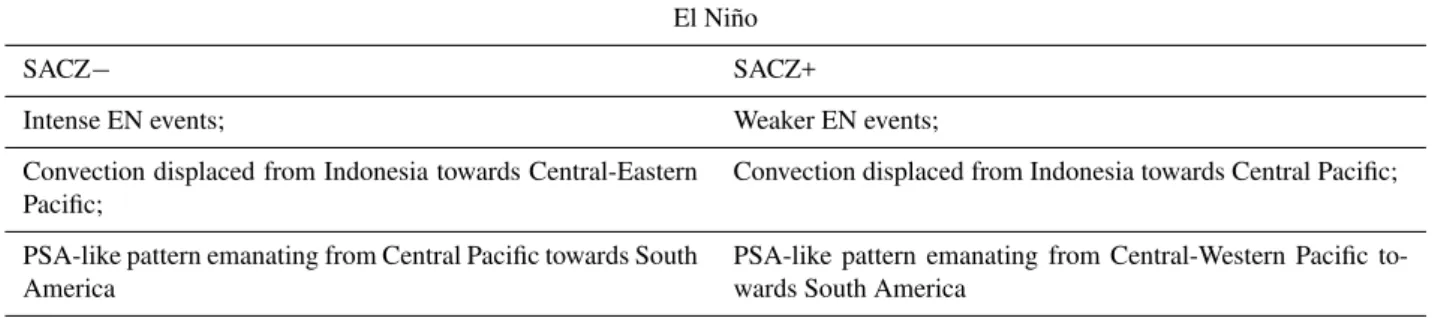 Table 2. Anomalous patterns related to precipitation dipole phases that occurred during El Ni˜no events.