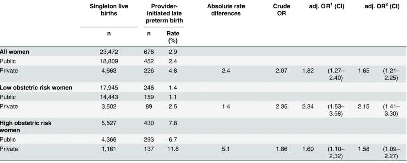 Table 4. Private childbirth care associated with provider-initiated late preterm rate (%) in singleton live births