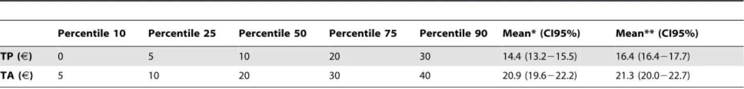 Table 3. Willingness to Pay (WTP) and Willingness to Accept [Compensation] (WTA) expressed.