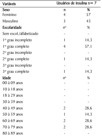 Tabela 1. Distribuição numérica e percentual das pessoas  diabéticas em uso de insulina atendidas no Centro de  Pesquisa e Extensão Universitária, segundo o sexo,  escolaridade e idade