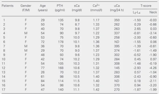 Table 1. Patient characteristics at admission.