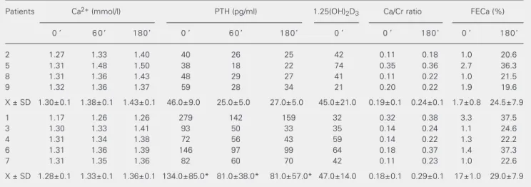 Figure 2. Mean serum parathy- parathy-roid hormone (PTH) levels at baseline (0 min) and at 60 and 180 min after oral calcium load in hypercalcemic (squares)  nor-mocalcemic (circles) and  con-trol (triangles) subjects