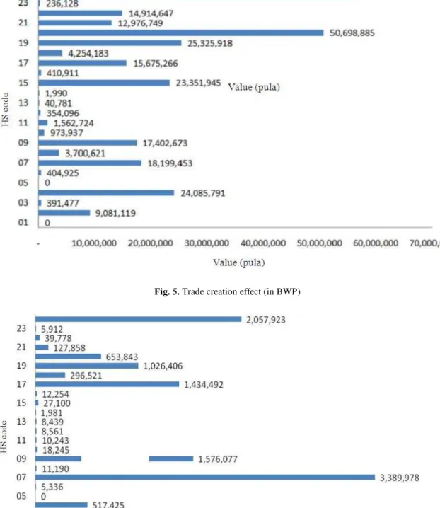 Fig. 5. Trade creation effect (in BWP) 