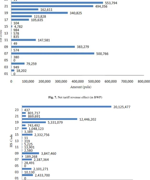 Fig. 7. Net tariff revenue effect (in BWP) 
