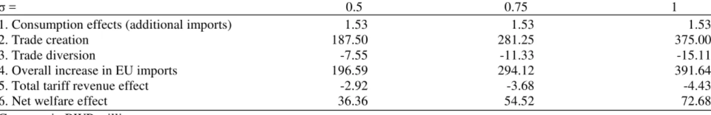 Table 2. Sensitivity analysis for import source substitution elasticity ( σ ), values in millions of pula or percentage 