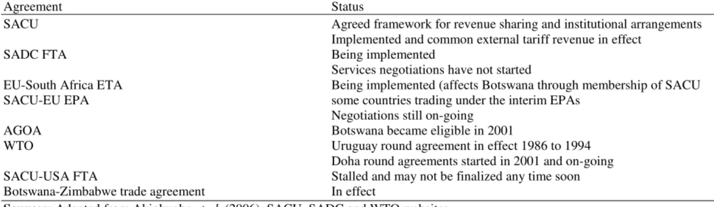 Table 1. Important trade agreements of Botswana 