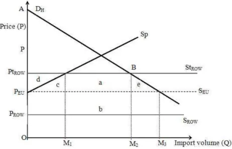 Fig. 1. Effect of a reciprocal SACU-EU EPA on imports (Milner et al., 2005)  The  EPA  has  resulted  in  consumption  expansion 