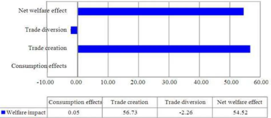 Fig. 3. Net welfare impacts of a SACU-EU EPA on imports of food, beverages and tobacco (in BWP million) 