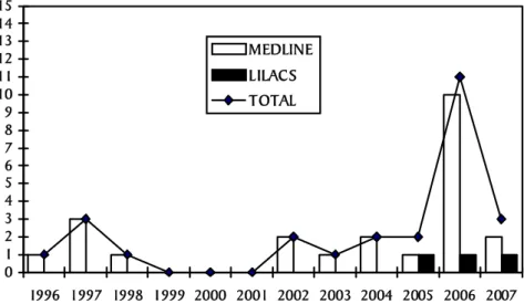 Figura 1. Distribuição dos estudos da enfermagem que usaram o mapeamento cruzado   em relação ao ano de publicação e base de dados consultada