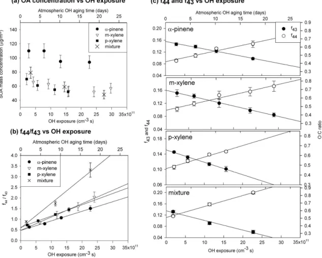 Fig. 5. SOA oxidation dependent on the OH exposure at a constant VOC amount of 39 ± 6 ppbv of α-pinene, 170 ± 30 ppbv of m-xylene, 180 ± 30 ppbv of p-xylene, and a mixture of three (37 ± 6 ppbv of α-pinene, 46 ± 7 ppbv of m-xlene, 47 ± 8 ppbv of p-xylene)