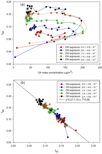 Fig. 6. Change in f 44 and f 43 over the course of m-xylene photo-oxidation experiment for various OH exposure conditions.