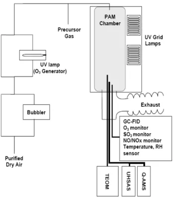 Fig. 1. Schematic diagram of the PAM chamber. Purified air could be humidified by passing through or around a bubbler, after which ozone and the precursor gas could be added