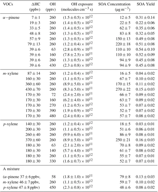 Table 1. Experimental conditions of OH exposures, SOA concentrations and SOA yield for various conditions