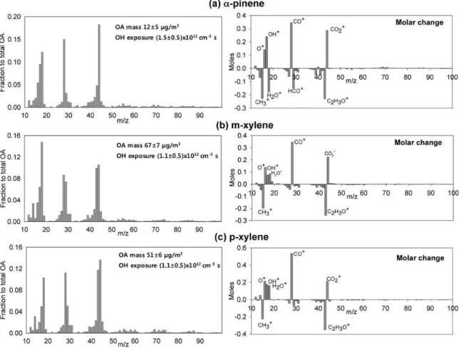 Fig. 3. The left panel represents the example of mass spectra of SOA for (a) 7 ± 1 ppbv of α-pinene, (b) 160 ± 30 ppbv of m-xylene, and (c) 200 ± 30 ppbv of p-xylene in the PAM chamber