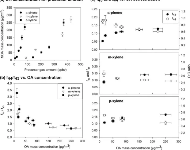 Fig. 4. SOA oxidation dependent on the OA mass concentration for α-pinene, m-xylene, and p-xylene