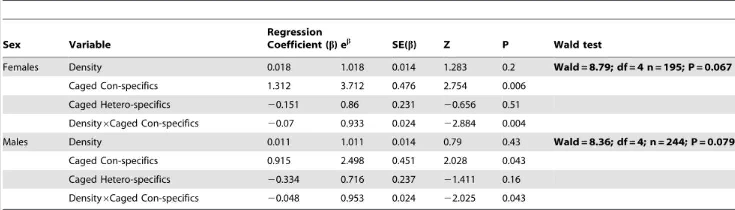 Table 2. The effect of Treatment a , on the development rate of 1 st instar larvae to pupation.