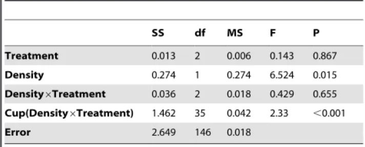 Table 5. The effect of Density and Treatment (caged con- con-specifics, caged hetero-con-specifics, empty-cage control) on the wing length of females emerging from the experimental cups.