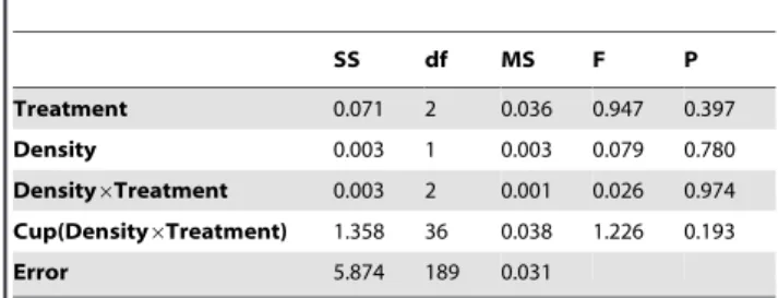 Table 6. The effect of Density and Treatment (caged con- con-specifics, caged hetero-con-specifics, empty-cage control) on the wing length of males emerging from the experimental cups.