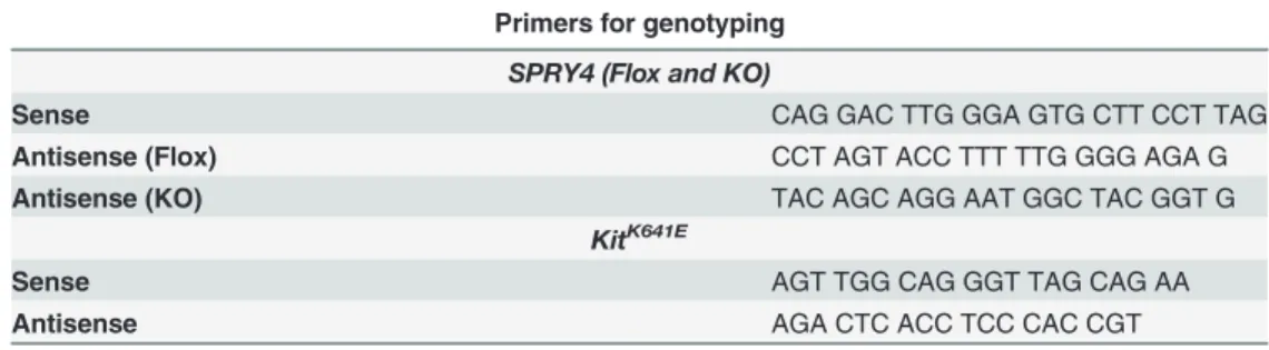 Table 1. Primers used for genotyping.
